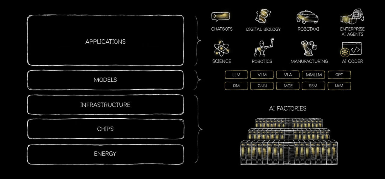 AI five-layer stack — Jensen Huang, NVIDIA CES 2026 keynote
